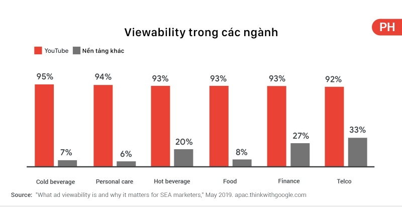 tai-sao-viewability-quan-trong-voi-marketer-tai-dong-nam-a