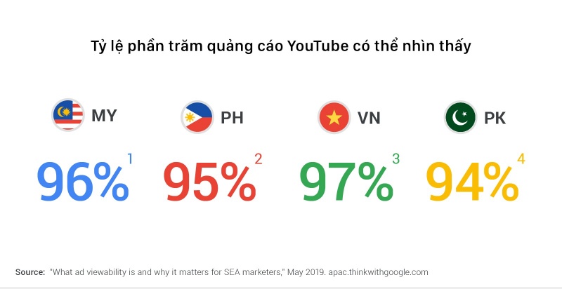 tai-sao-viewability-quan-trong-voi-marketer-tai-dong-nam-a