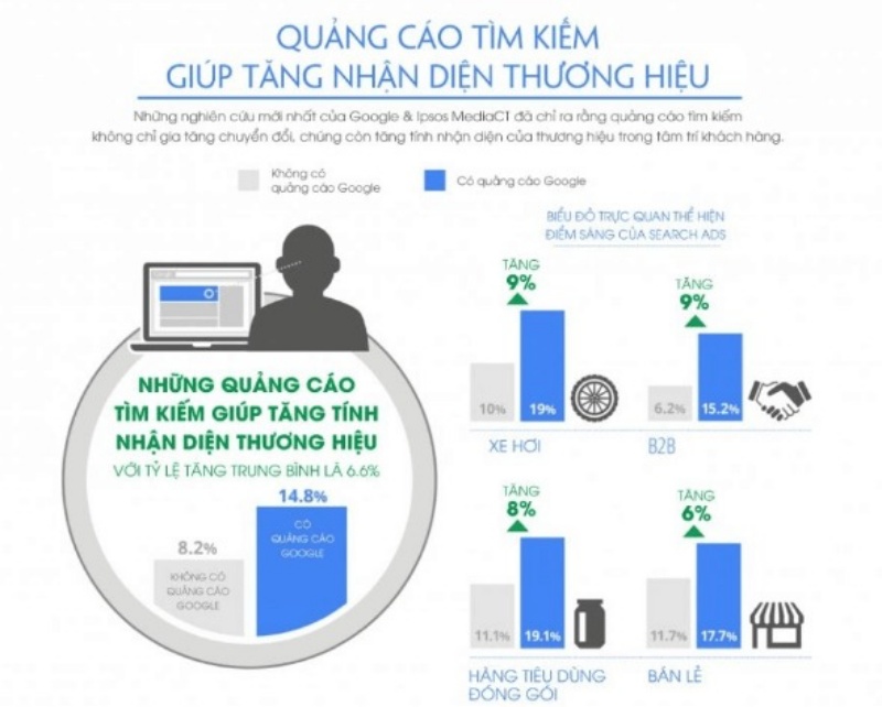 tang-nhan-biet-thuong-hieu-voi-7-kenh-digital-marketing-phu-hop