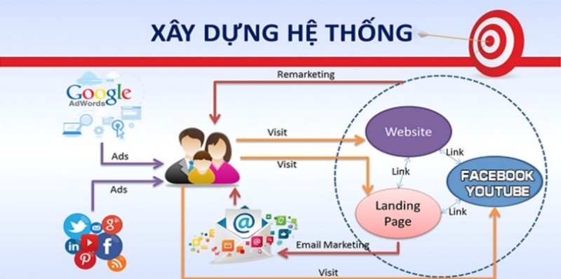 Mô hình xây dựng hệ thống bán hàng online hiệu quả