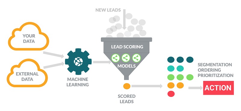 Predictive lead scoring – Dự đoán tình trạng các liên hệ