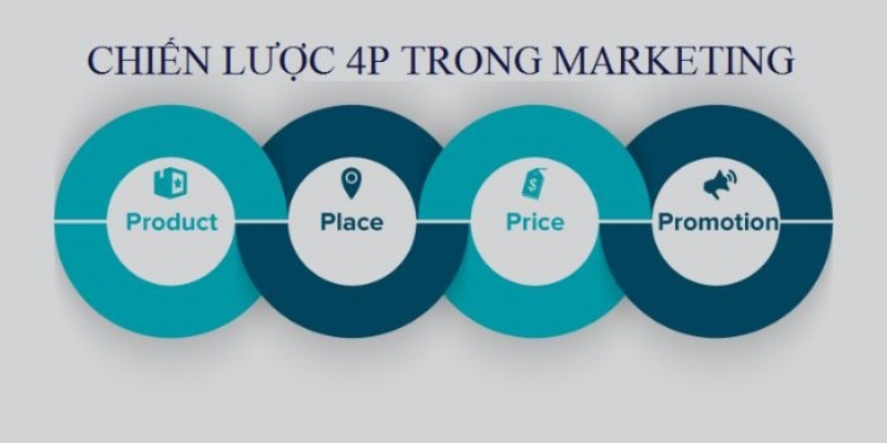 Promotion là một trong những yếu tố trong chiến lược Marketing 4P