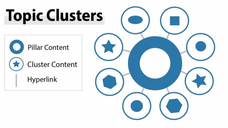 chien-luoc-content-topic-clusters-manh-me-nhat