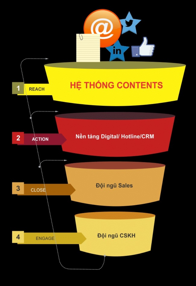 RACE Model – Phễu Marketing