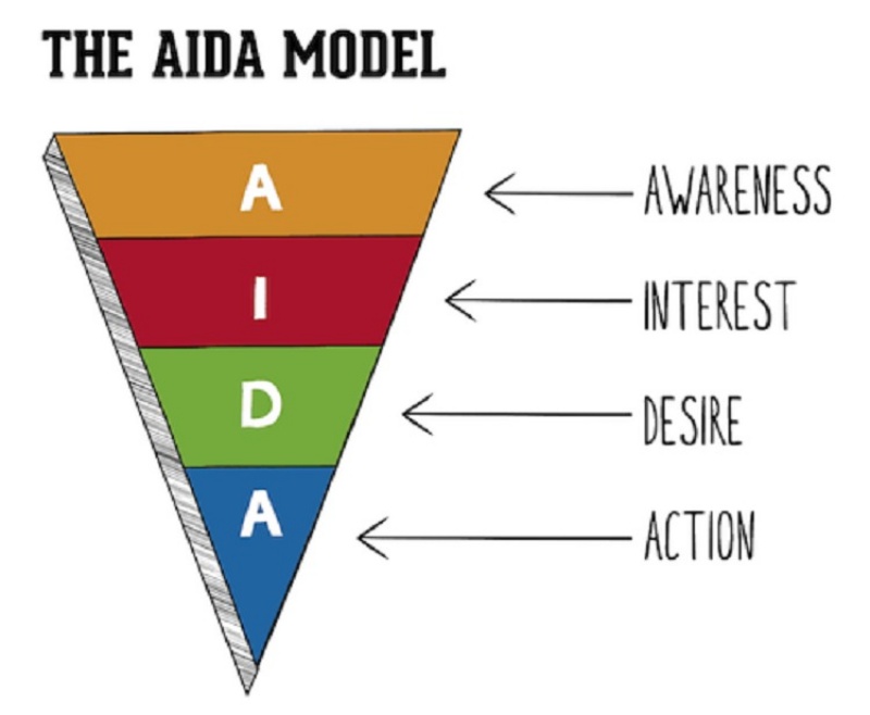 Mô hình marketing funnel 1