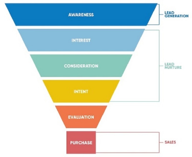 Mô hình marketing funnel 2