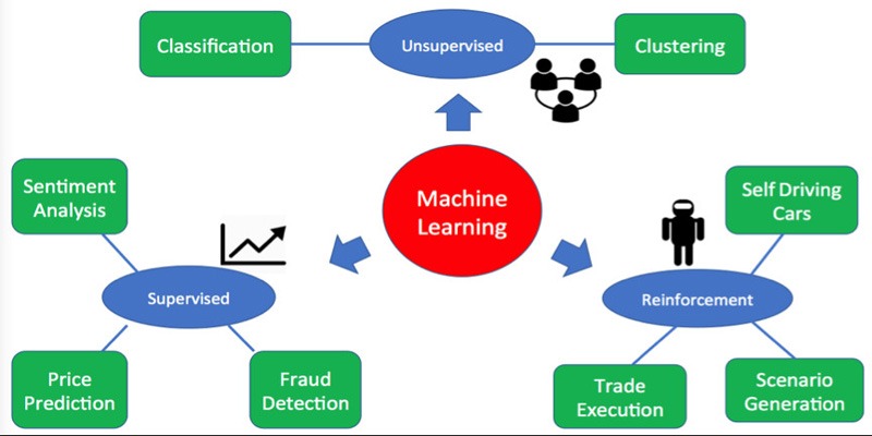 Machine learning khai phá dữ liệu rộng rãi