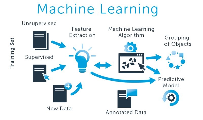 ung-dung-cua-machine-learning-nhu-the-nao