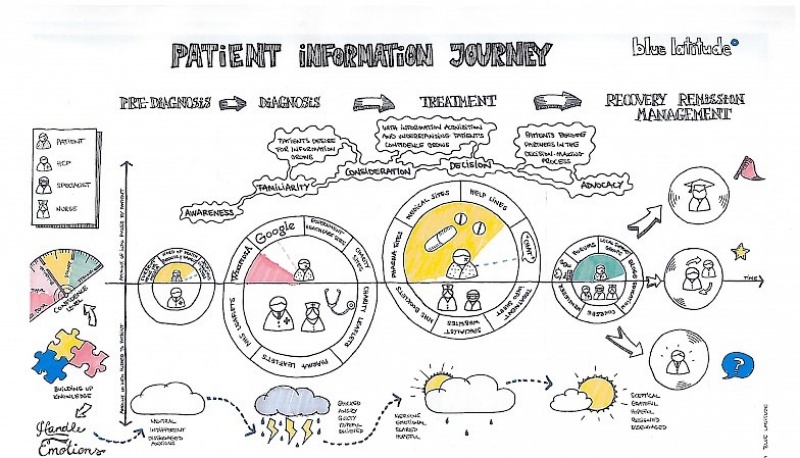 Content marketer cần tạo nội dung theo hành trình thông tin của bệnh nhân để nhanh chóng tiếp cận và thu hút họ nhất