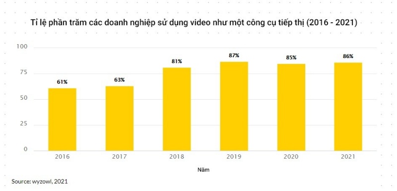 Biểu đồ thống kê từ năm 2016 đến 2021 cho thấy ngày càng có nhiều doanh nghiệp sử dụng video như một công cụ marketing (Nguồn: wyzowl, 2021)