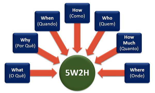 Ý nghĩa của 5w2h là gì?