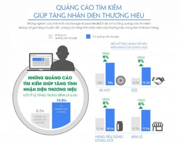 7-kenh-digital-marketing-phu-hop-de-tang-nhan-biet-thuong-hieu
