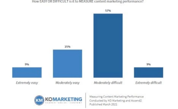 57% các nhà tiếp thị B2B cảm thấy khó khăn vừa phải trong việc đo lường hiệu suất tiếp thị nội dung.