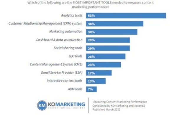 Theo các nhà tiếp thị B2B, các công cụ phân tích, hệ thống CRM và giải pháp tự động hóa tiếp thị là những công cụ quan trọng nhất để đo lường hiệu suất tiếp thị nội dung.