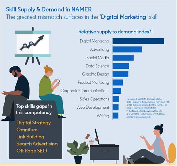 Top các kỹ năng Digital Marketing mà các Marketer nên có.