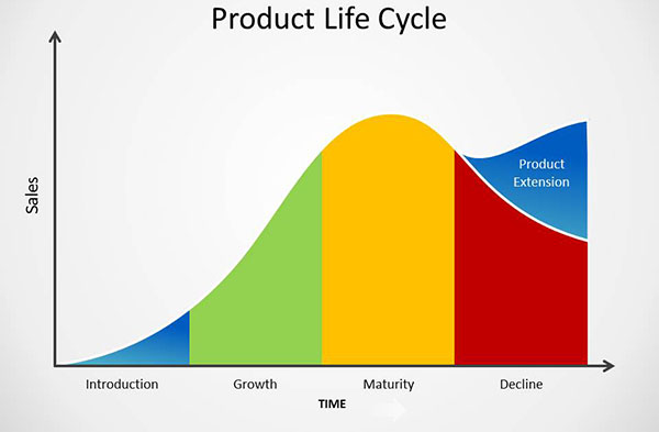 vong-doi-san-pham-la-gi-4-giai-doan-chinh-cua-mot-vong-doi-san-pham